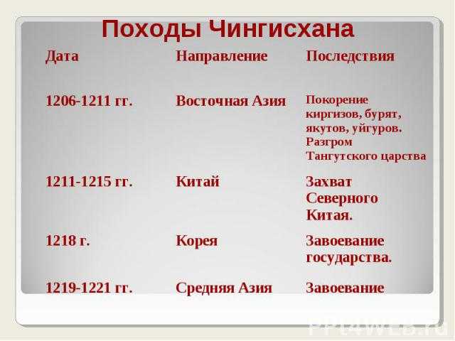 История великого монгола — чингисхана