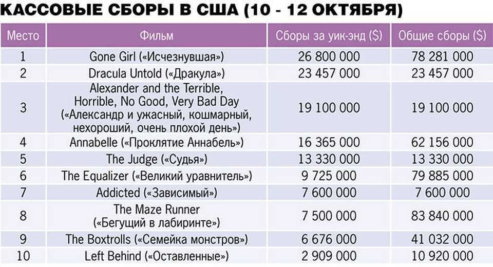 Рейтинг лучших фильмов 2022 года, которые уже вышли на экраны: топ-10