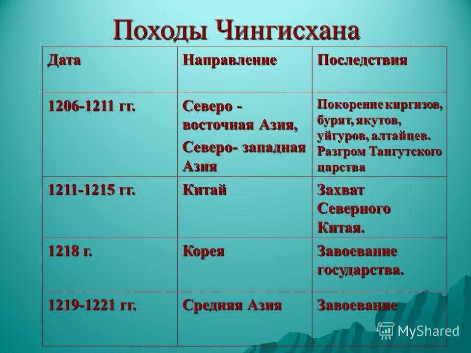 Чингисхан - биография, завоевания, империя