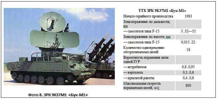 Зенитный ракетный комплекс средней дальности 9к317 «бук-м2»